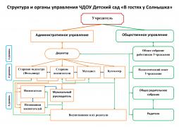 Схема структуры и органов управления ЧДОУ Детский сад "В гостях у Солнышка"